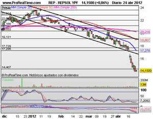 ¿Rebote del gato muerto, o fiable?, Valores y Ánálisis. Repsol, Grifols, Iberdrola y Santander